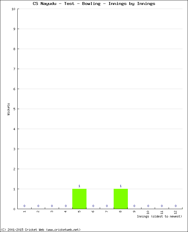 Bowling Performance Innings by Innings