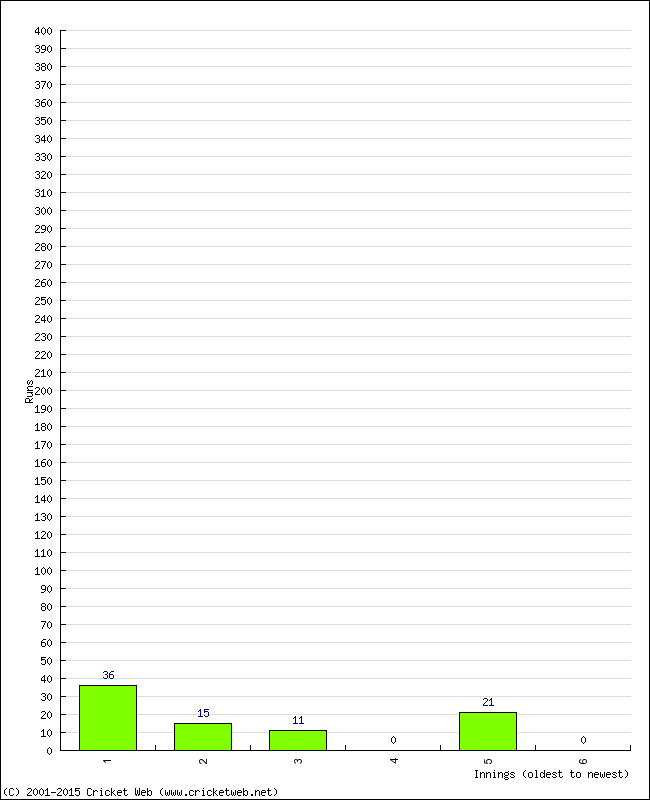 Batting Performance Innings by Innings - Home