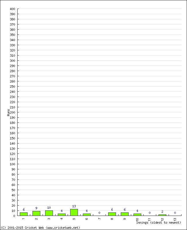 Batting Performance Innings by Innings - Away