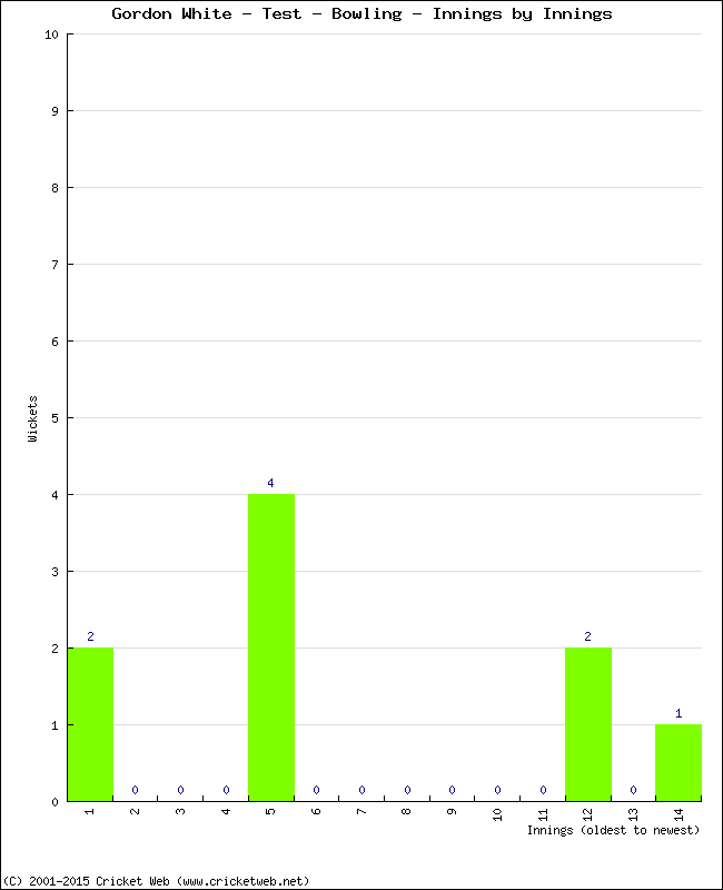 Bowling Performance Innings by Innings