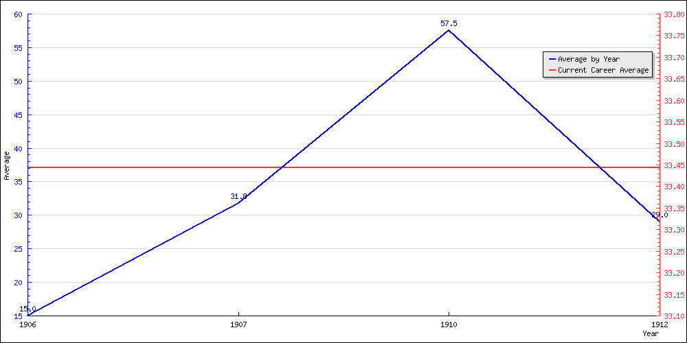 Bowling Average by Year