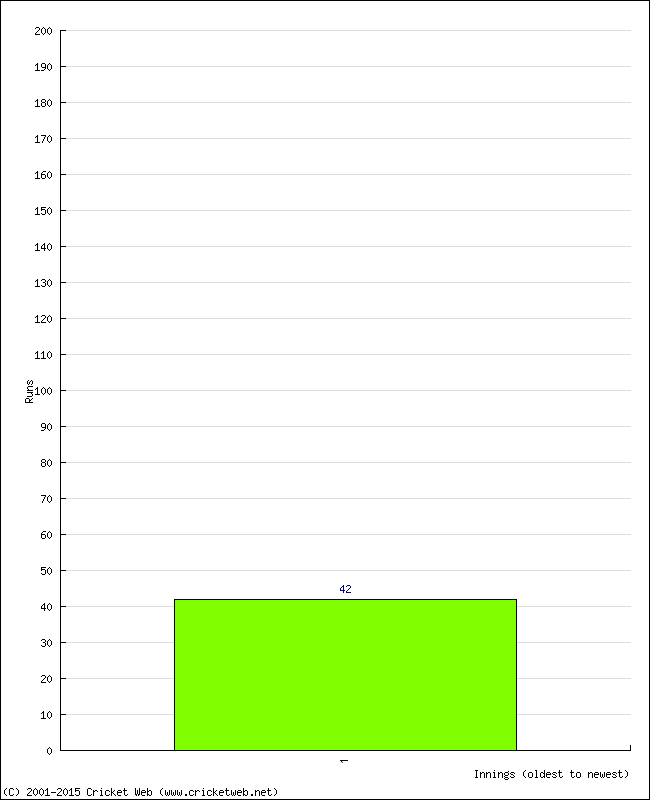 Batting Performance Innings by Innings