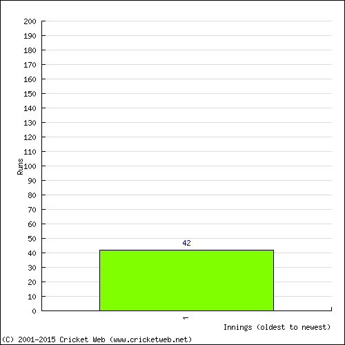 Batting Recent Scores