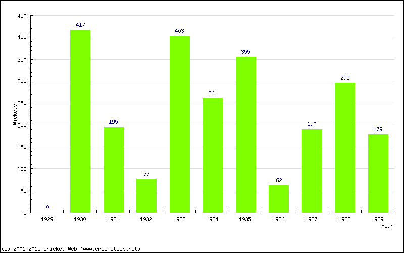 Runs by Year