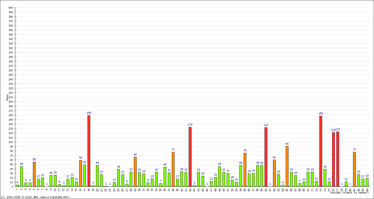 Batting Performance Innings by Innings