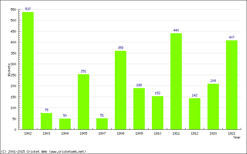 Runs by Year