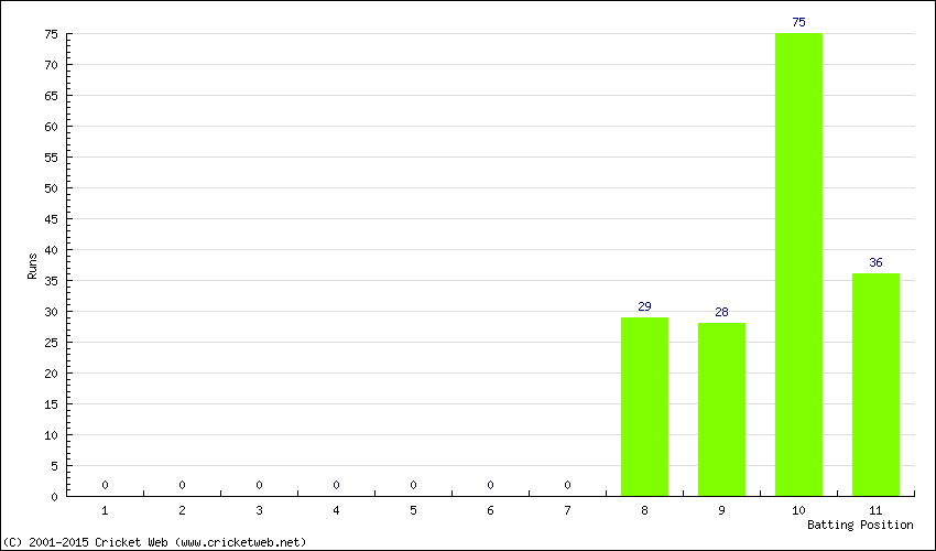 Runs by Batting Position