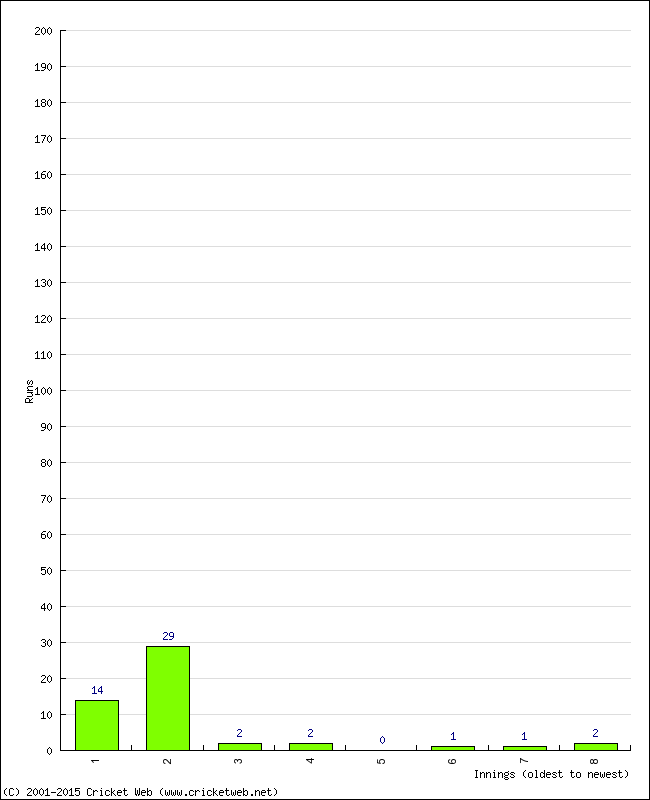 Batting Performance Innings by Innings - Home