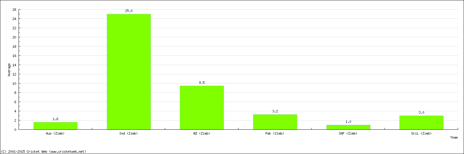 Batting Average by Country