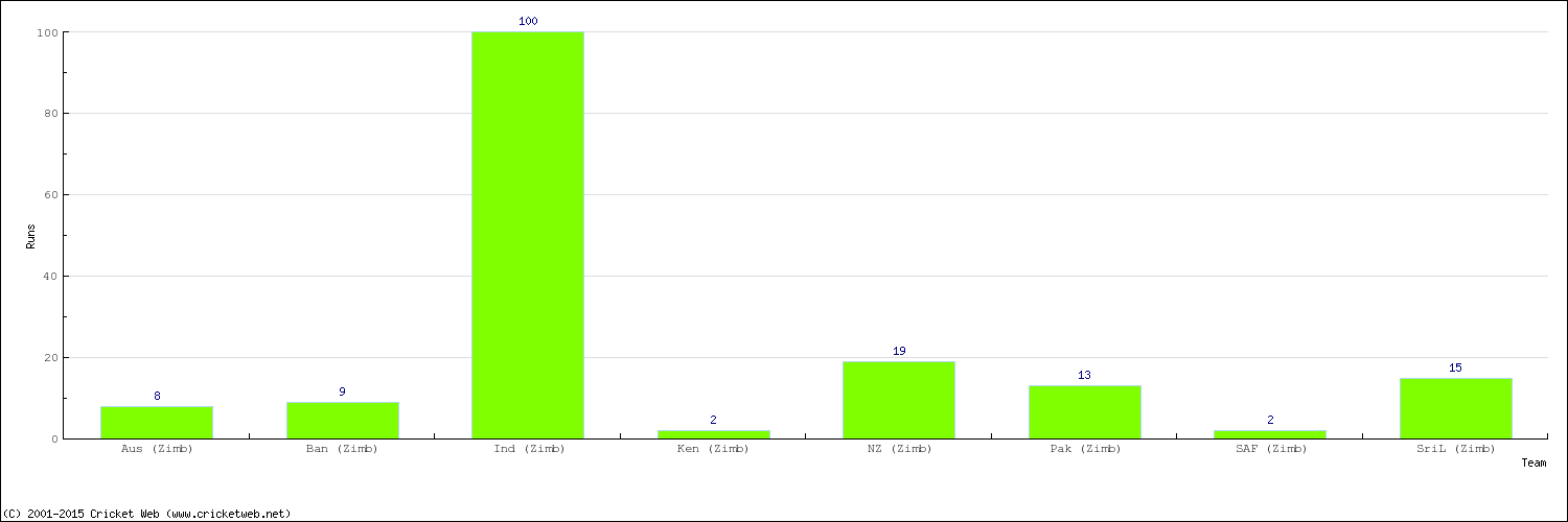 Runs by Country