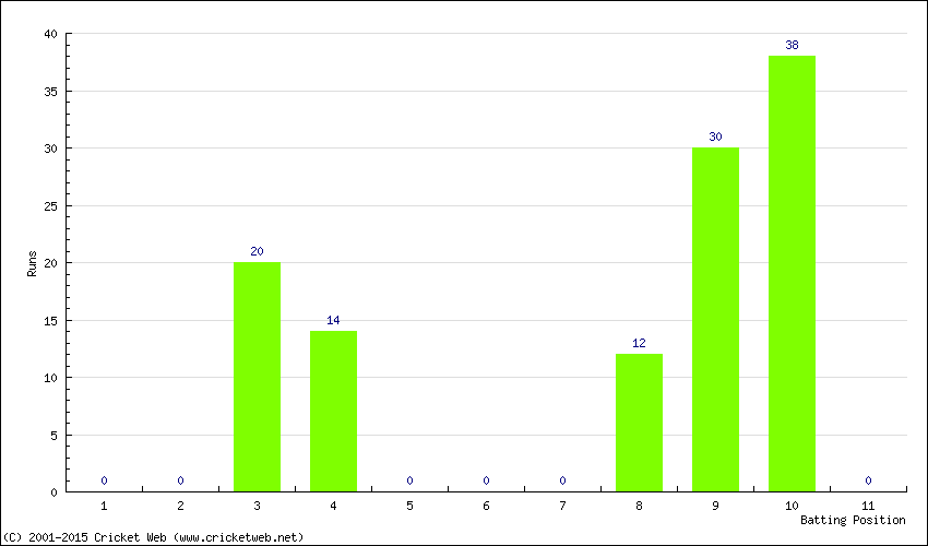 Runs by Batting Position