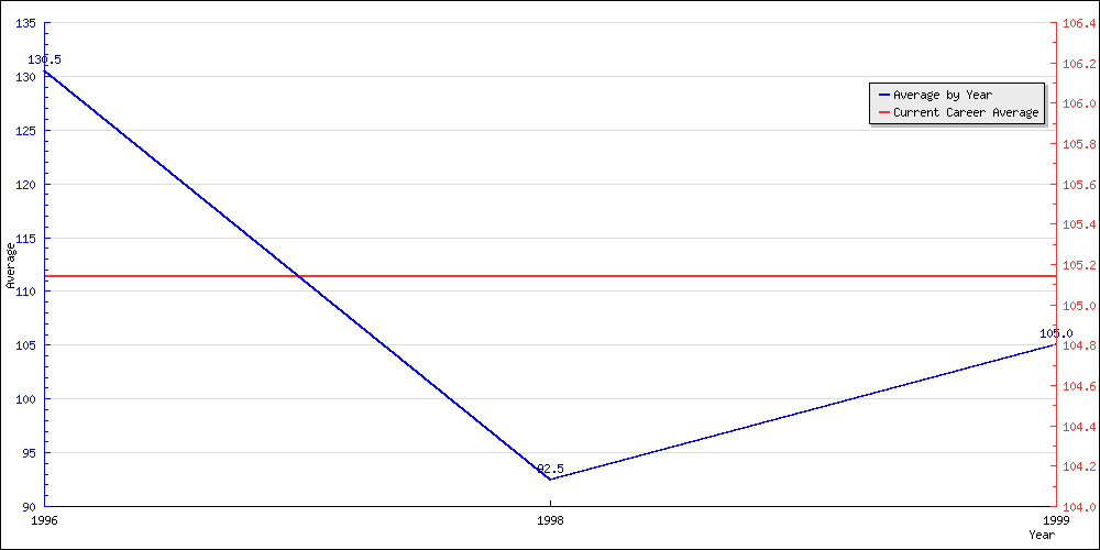 Bowling Average by Year