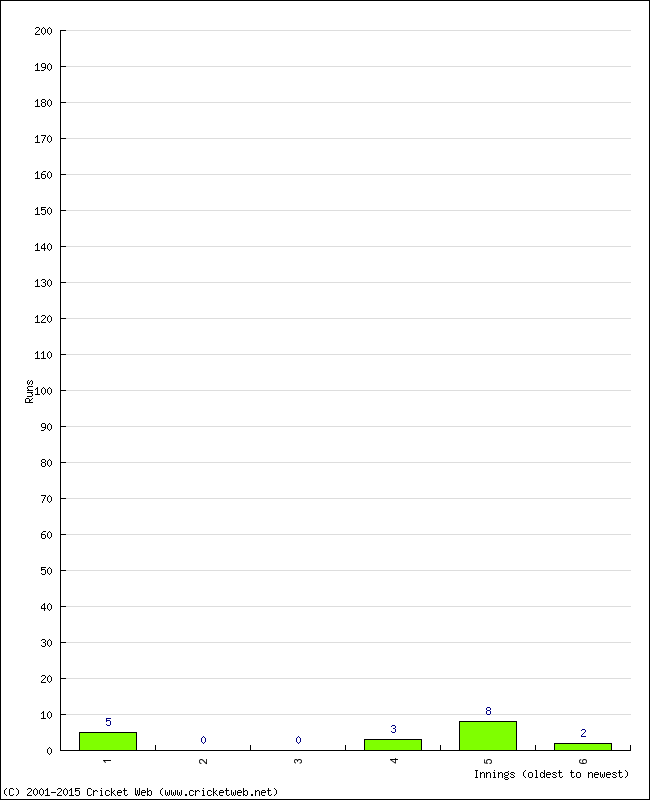 Batting Performance Innings by Innings