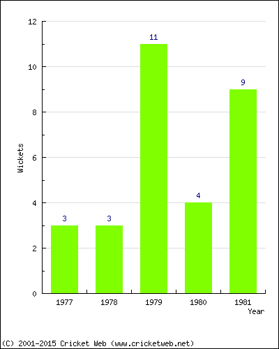 Wickets by Year