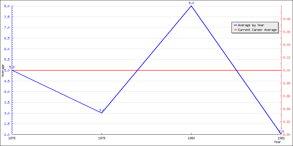 Batting Average by Year