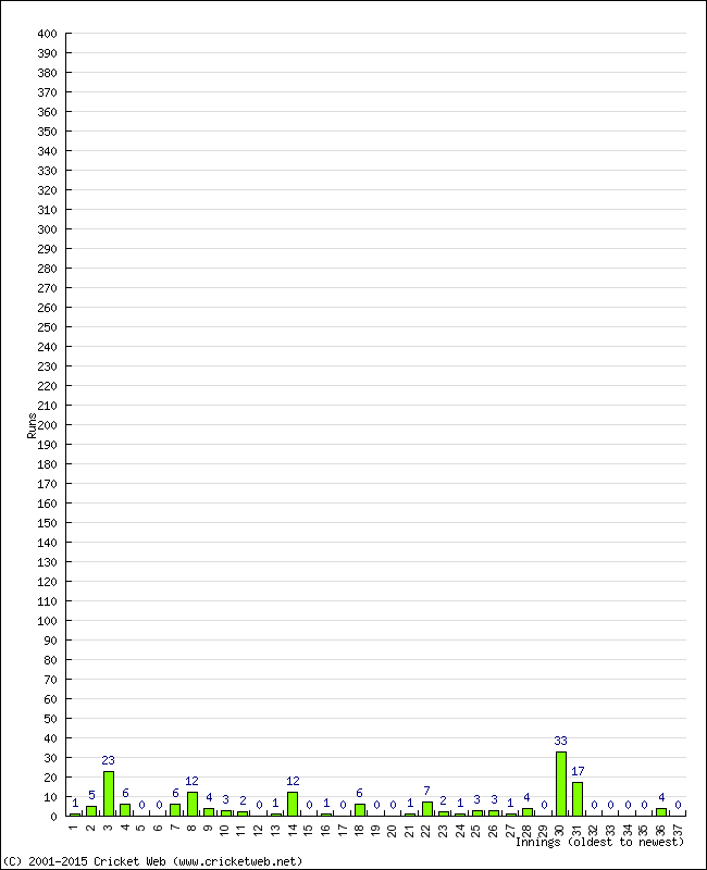 Batting Performance Innings by Innings