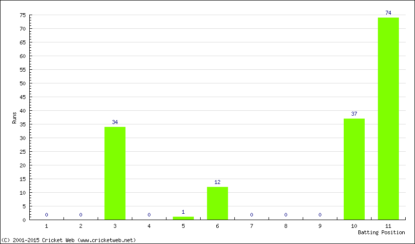 Runs by Batting Position