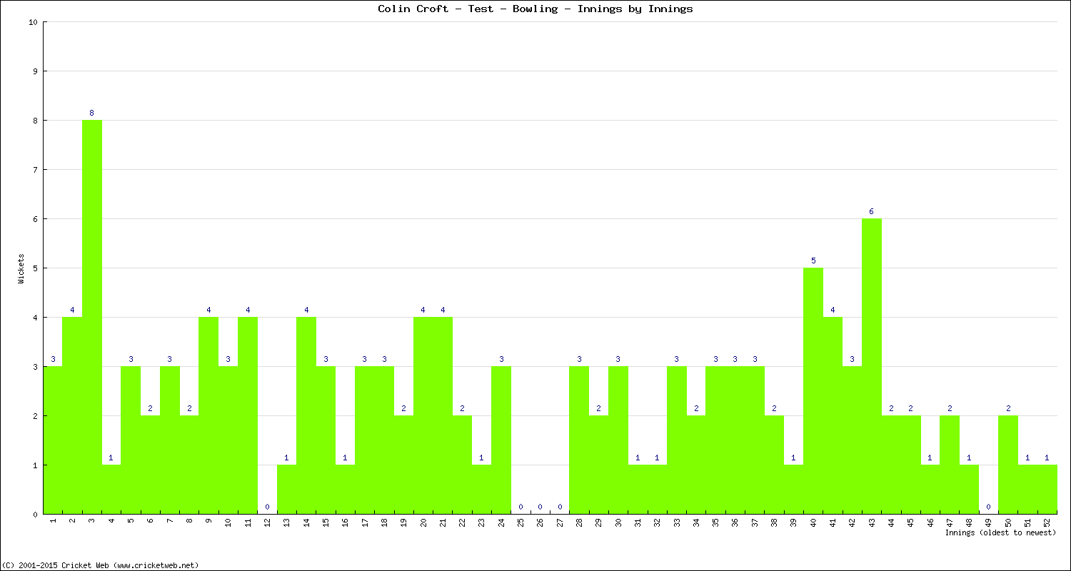 Bowling Performance Innings by Innings