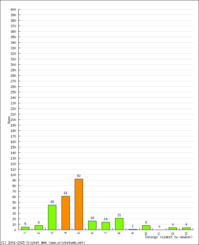 Batting Performance Innings by Innings