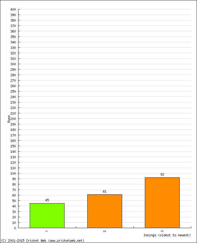 Batting Performance Innings by Innings - Home