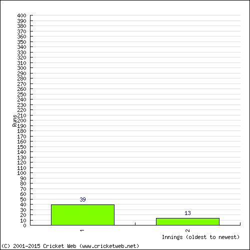 Batting Recent Scores