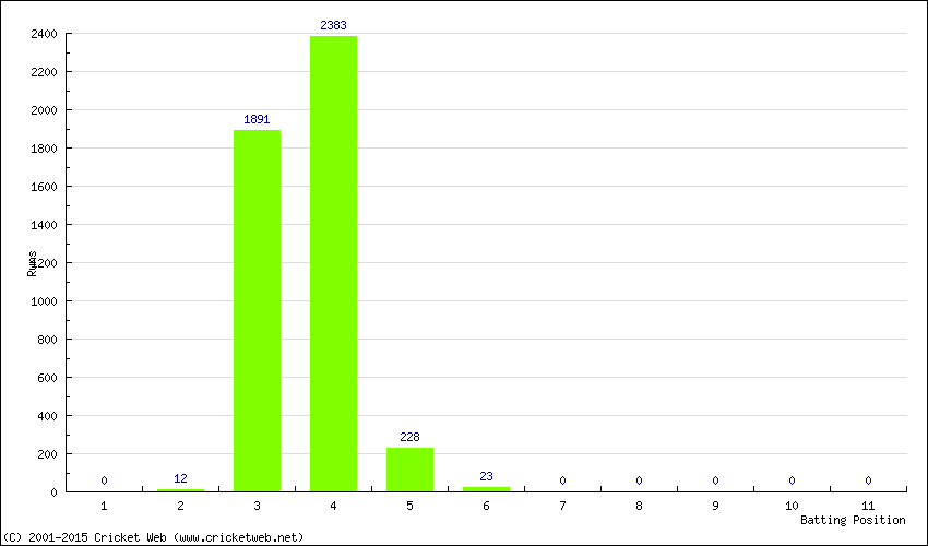 Runs by Batting Position