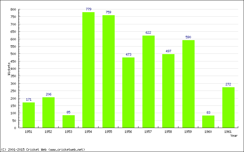 Runs by Year