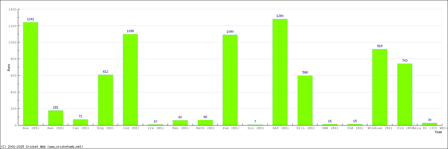 Runs by Country