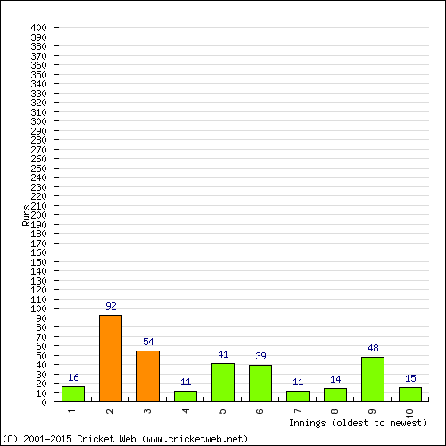 Batting Recent Scores