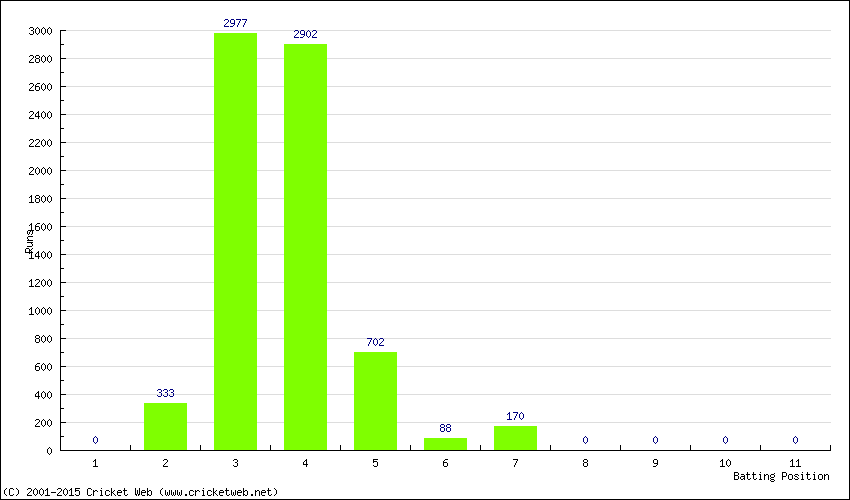 Runs by Batting Position