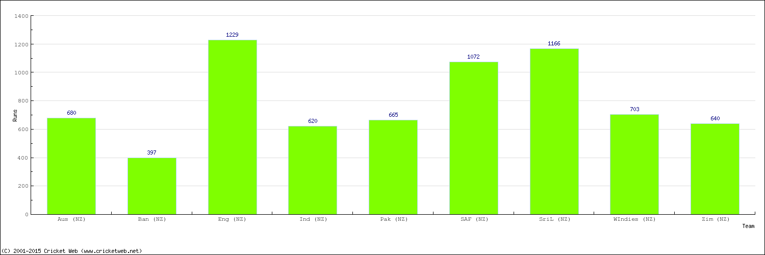 Runs by Country