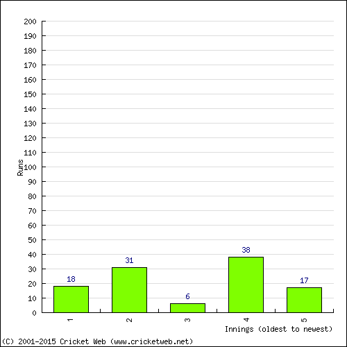 Batting Recent Scores