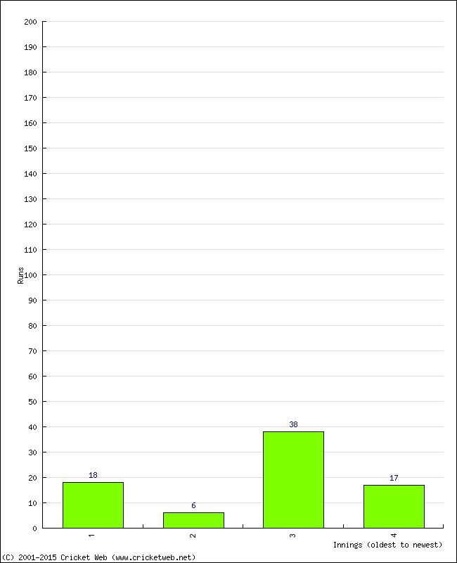 Batting Performance Innings by Innings - Home