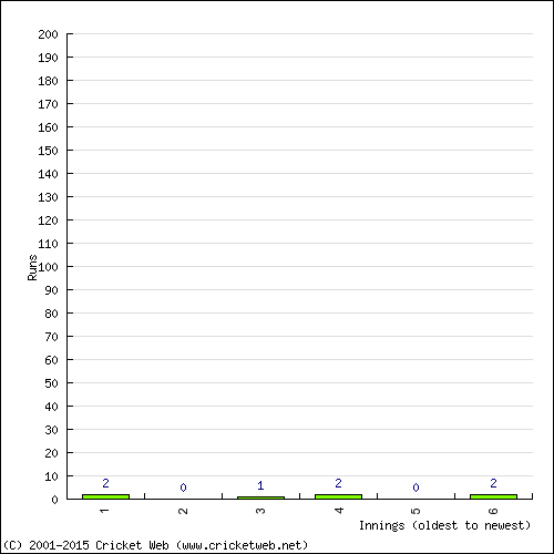 Batting Recent Scores