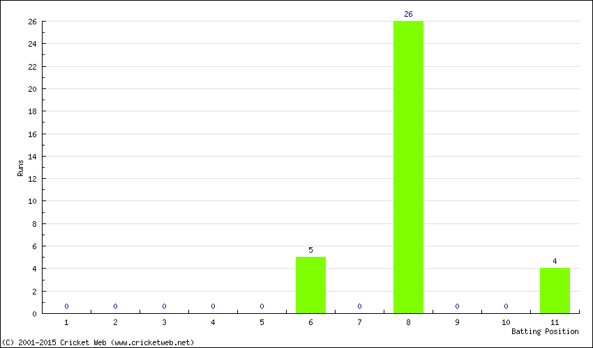 Runs by Batting Position