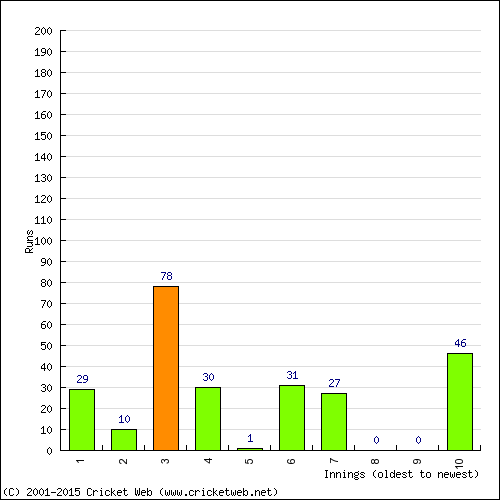 Batting Recent Scores