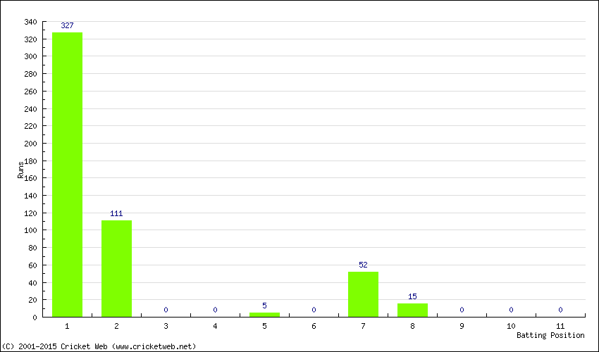 Runs by Batting Position