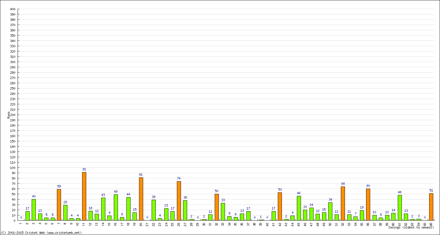 Batting Performance Innings by Innings