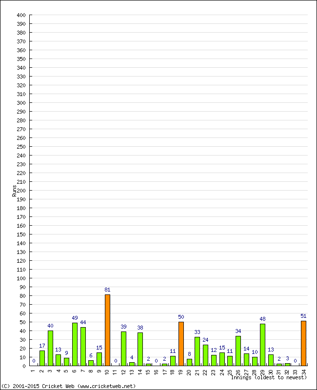 Batting Performance Innings by Innings - Home