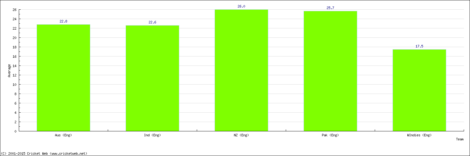 Batting Average by Country