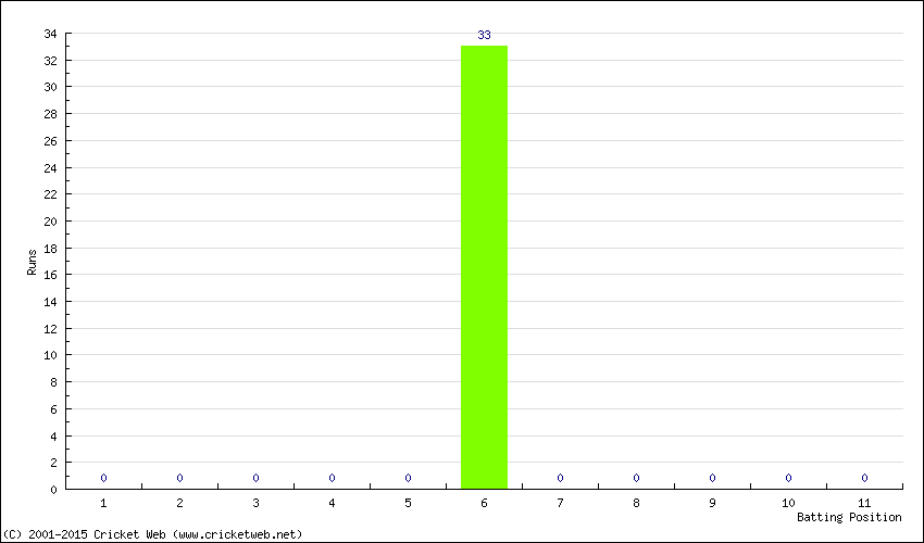 Runs by Batting Position