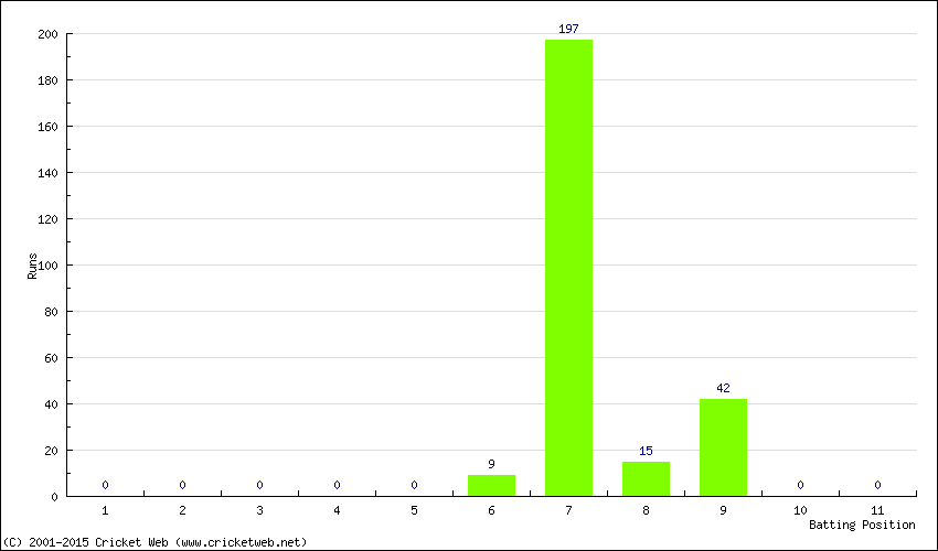 Runs by Batting Position