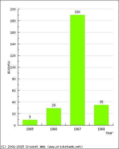 Runs by Year