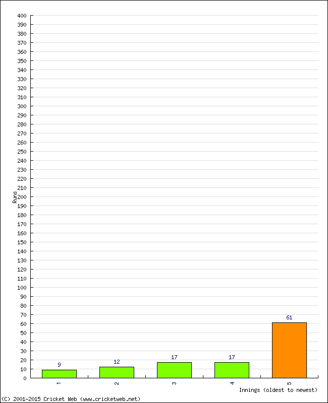 Batting Performance Innings by Innings - Home