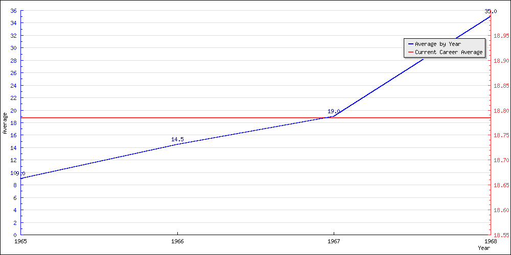 Batting Average by Year