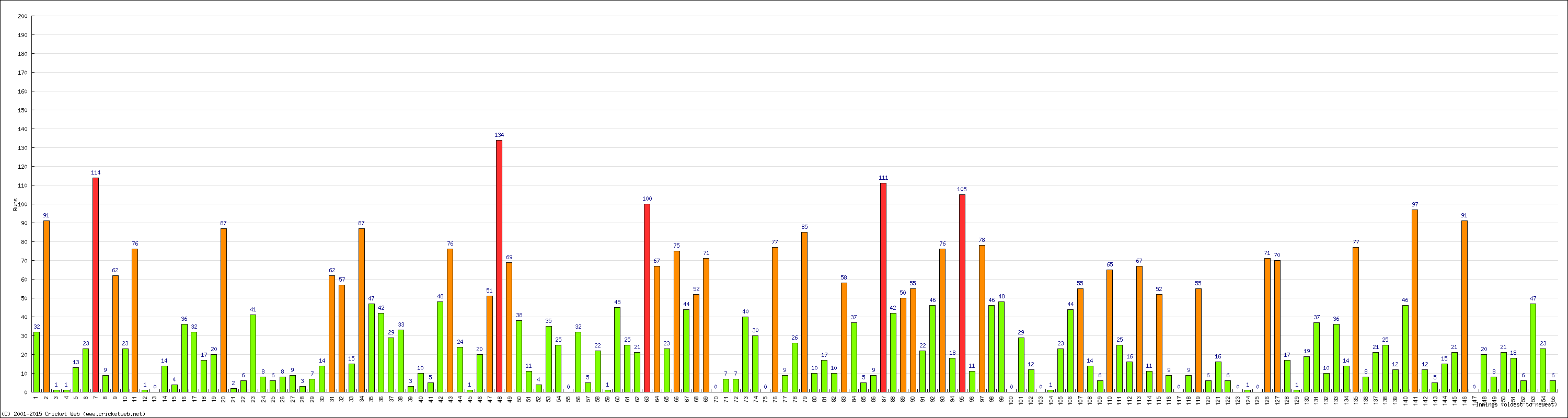 Batting Performance Innings by Innings