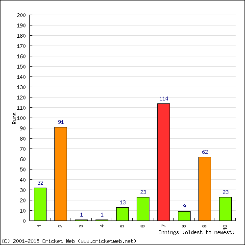 Batting Recent Scores