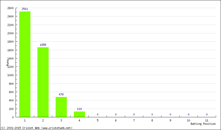 Runs by Batting Position