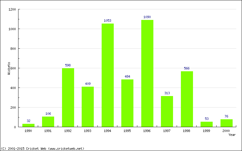 Runs by Year