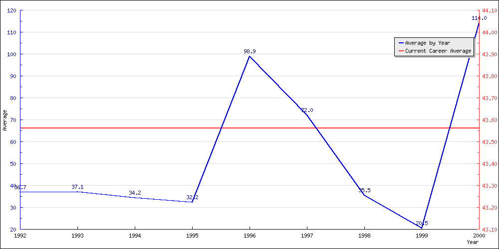 Bowling Average by Year